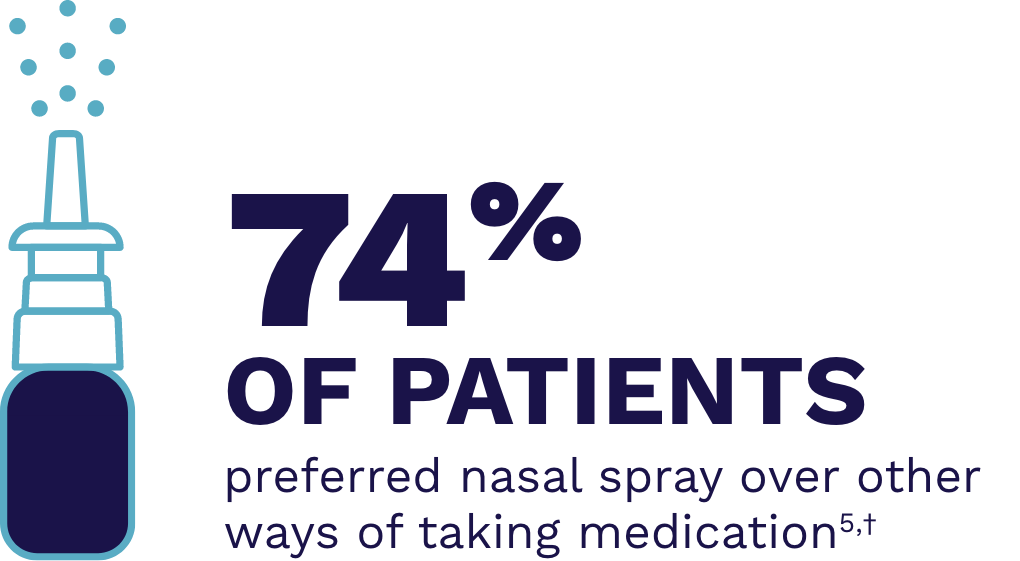 "74% of Patients preferred nasal spray over other ways of taking medication" with nasal spray icon